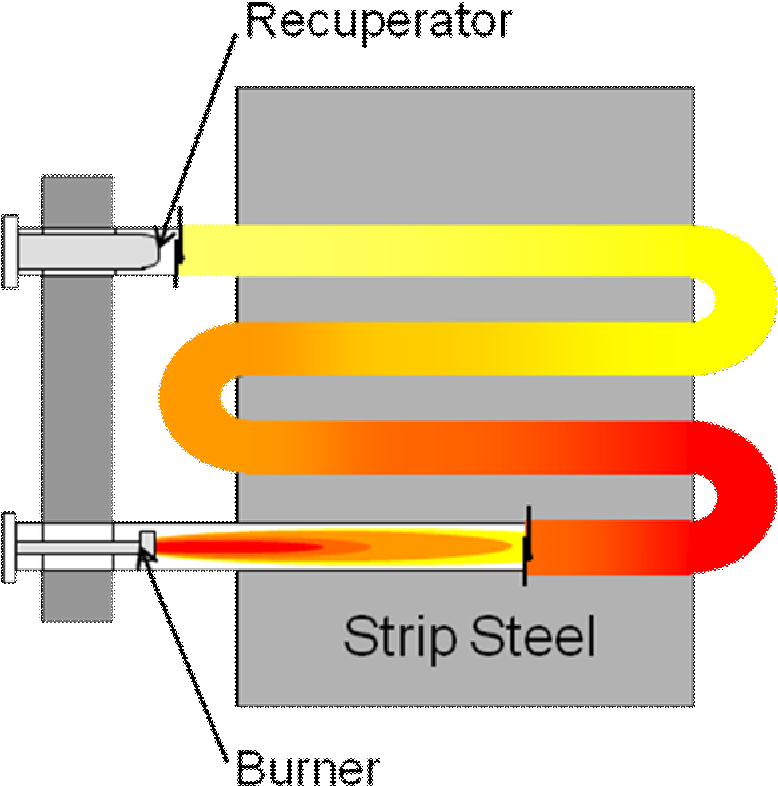 PDF] Operational aspects, failures and design of radiant tube heater  systems in a continuous strip annealing furnace | Semantic Scholar