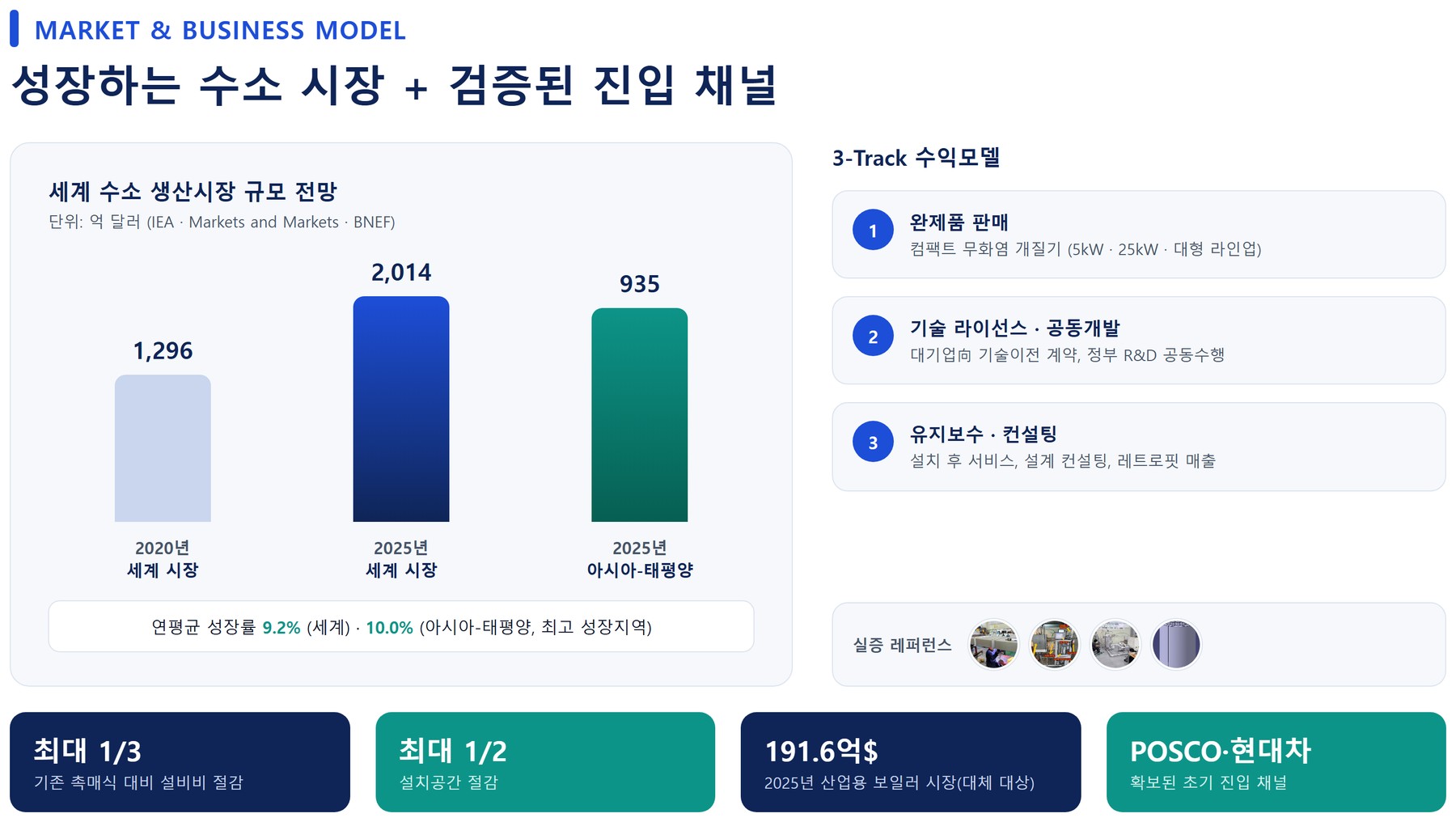 MARKET & BUSINESS MODEL — 성장하는 수소 시장과 검증된 진입 채널, 3-Track 수익모델