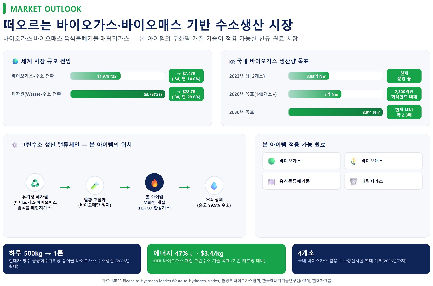 MARKET OUTLOOK — 떠오르는 바이오가스·바이오매스 기반 수소생산 시장
